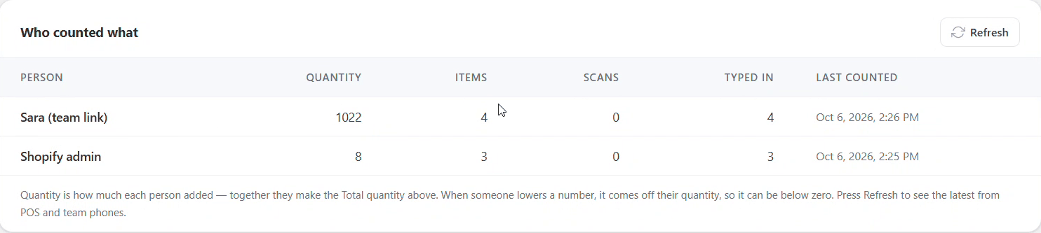 The Who counted what card, with a row per person and their quantity, items, scans and typed-in counts.